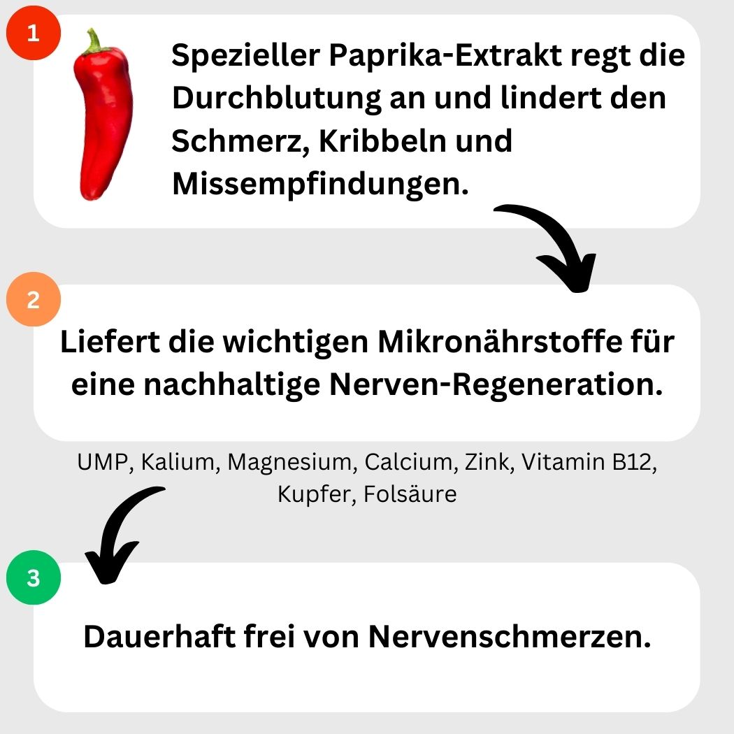 Spezieller Paprika-Extrakt regt die Durchblutung an und lindert den Schmerz, Kribbeln und Missempfindungen (1)